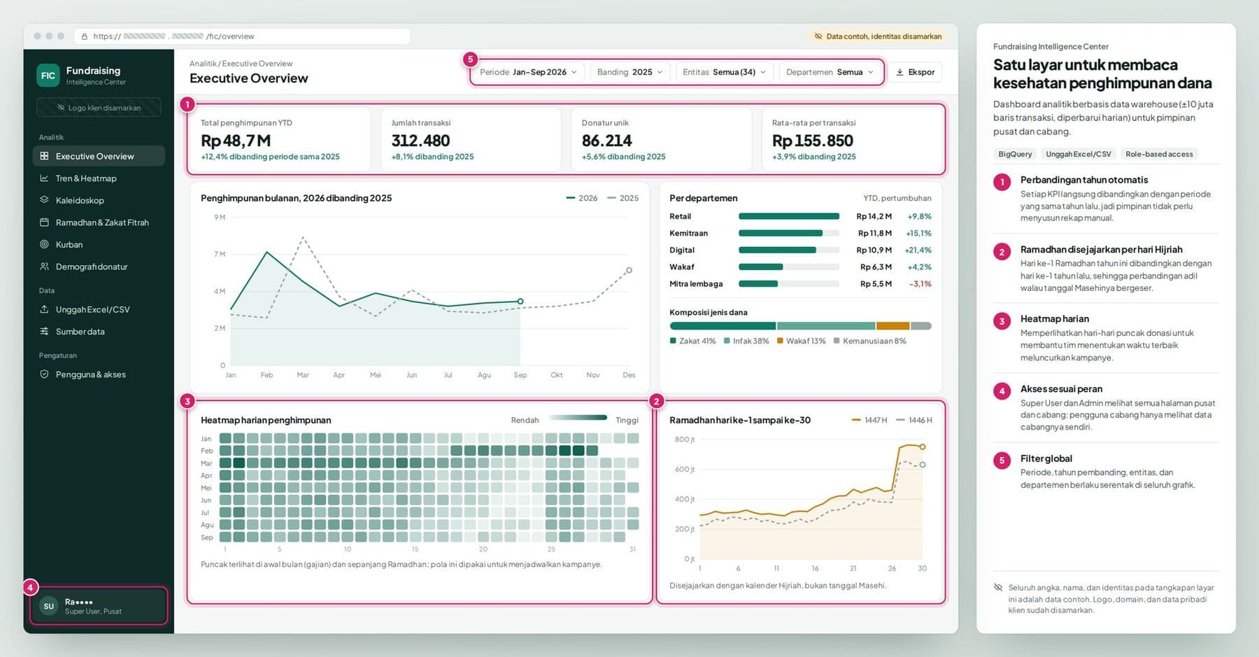 Fitur utama Fundraising Intelligence Center