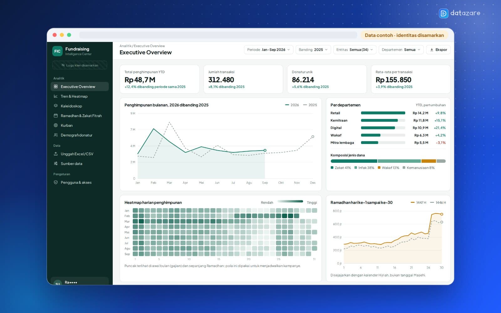 Tampilan Fundraising Intelligence Center