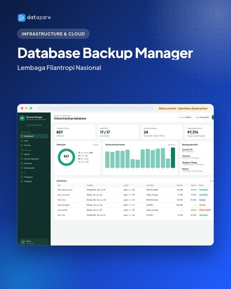 Database Backup Manager — Lembaga Filantropi Nasional