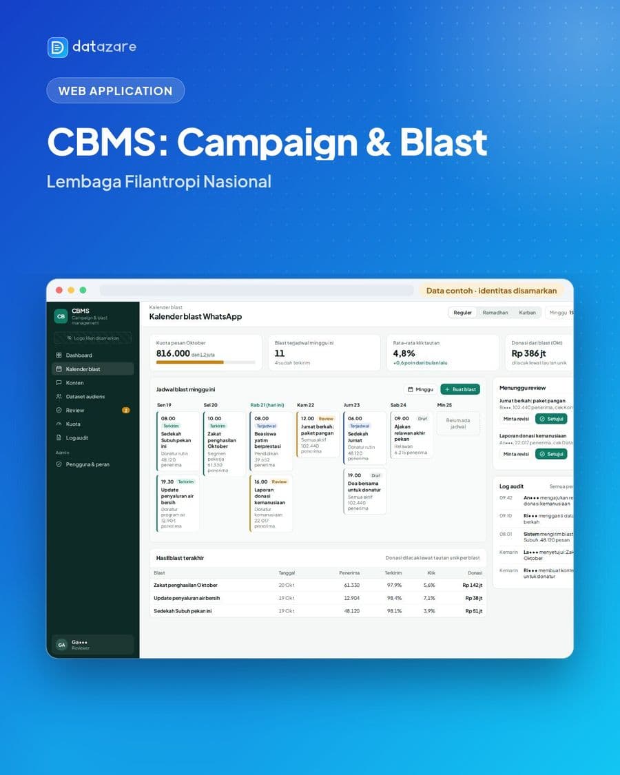 CBMS: Campaign & Blast Management System — Lembaga Filantropi Nasional