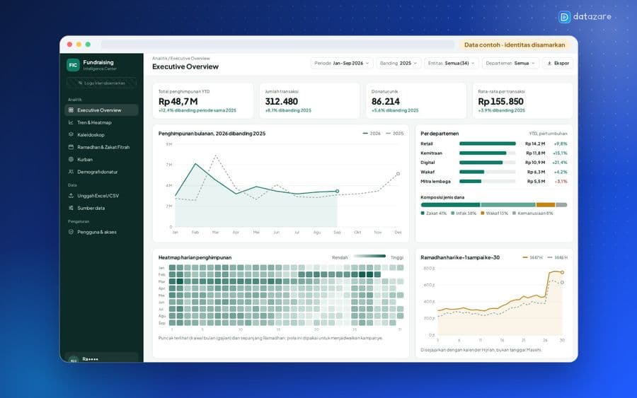 Tampilan Fundraising Intelligence Center